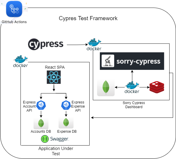 Cypress Test Framework