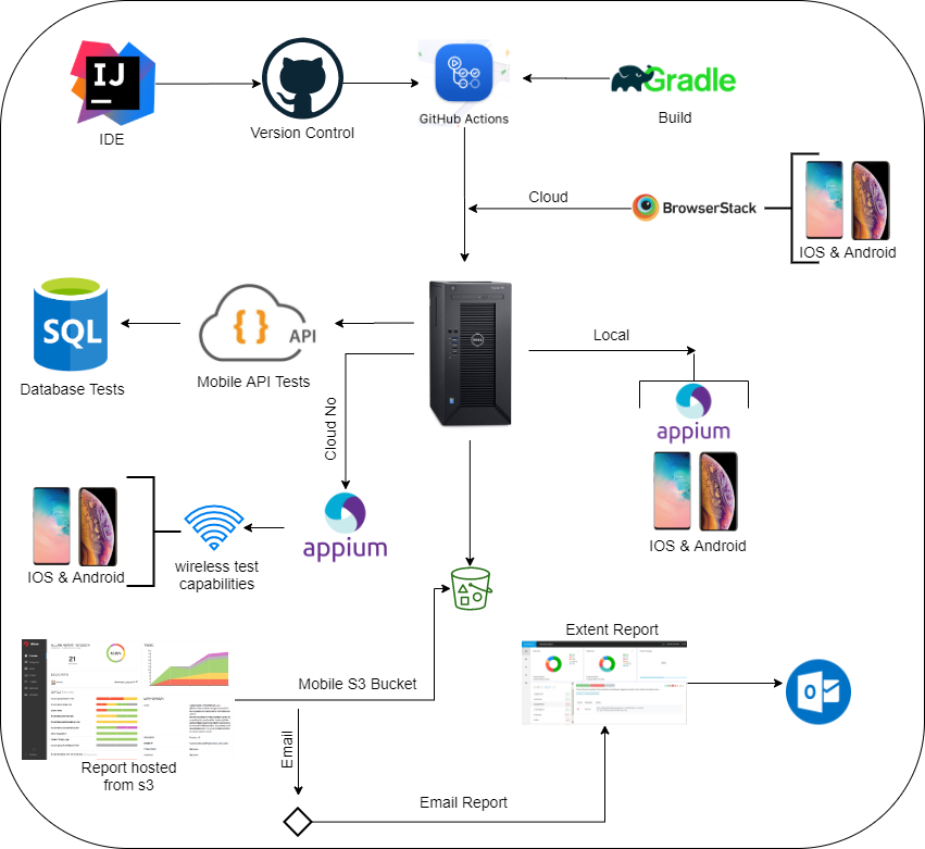 Hybrid Test Framework